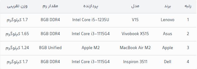 بررسی برندهای معروف لپتاپ بازار ۲۰۲۵