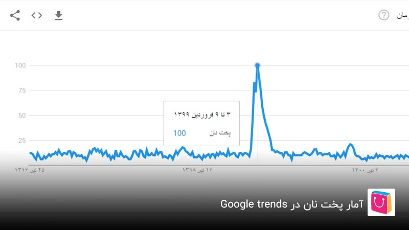 آمار پخت نان در ترندز