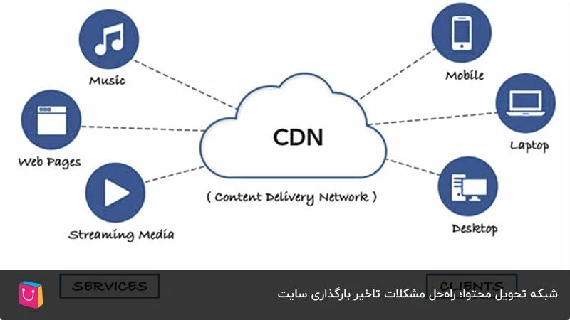 CDN چیست؟ راه‌حل کاهش تاخیر بارگذاری انواع محتوا 