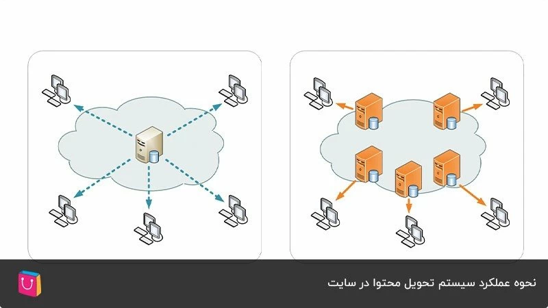 تفاوت تحویل محتوا با استفاده از CDN و بدون استفاده از آن