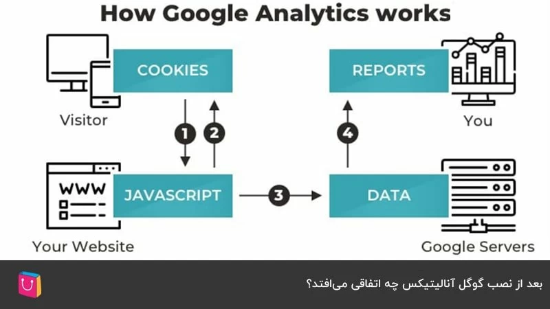 بعد از نصب گوگل آنالیتیکس چه اتفاقی می‌افتد؟