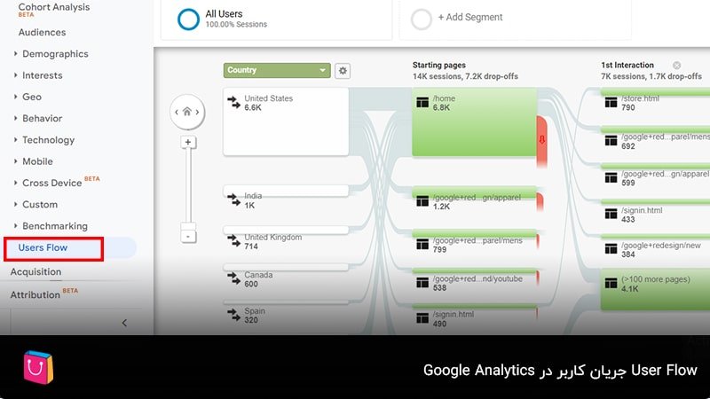  User Flow؛ جریان کاربر در Google Analytics   