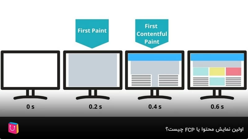 اولین نمایش محتوا یا FCP چیست؟