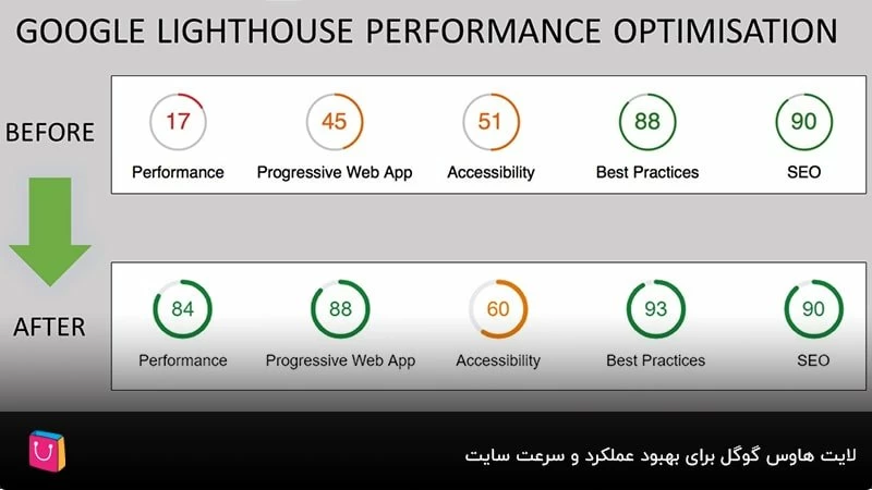 راهکارهای لایت هاوس گوگل برای بهبود عملکرد و سرعت سایت