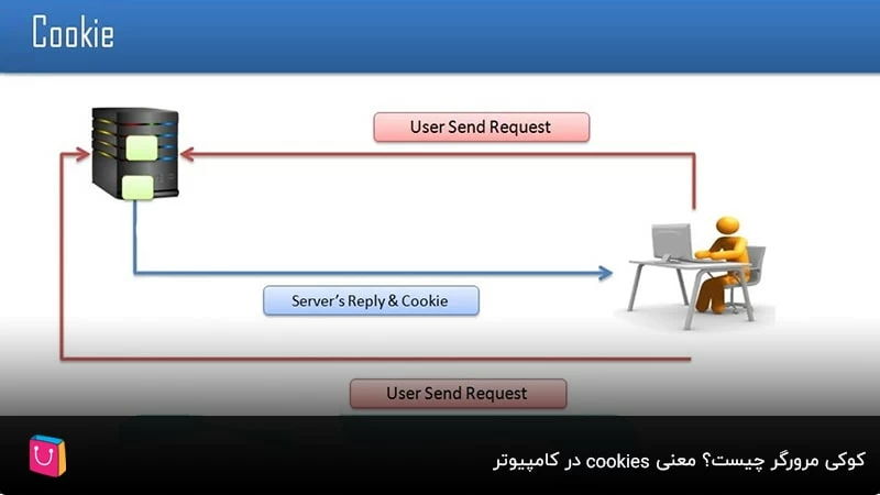 کوکی مرورگر چیست؟ معنی cookies در کامپیوتر