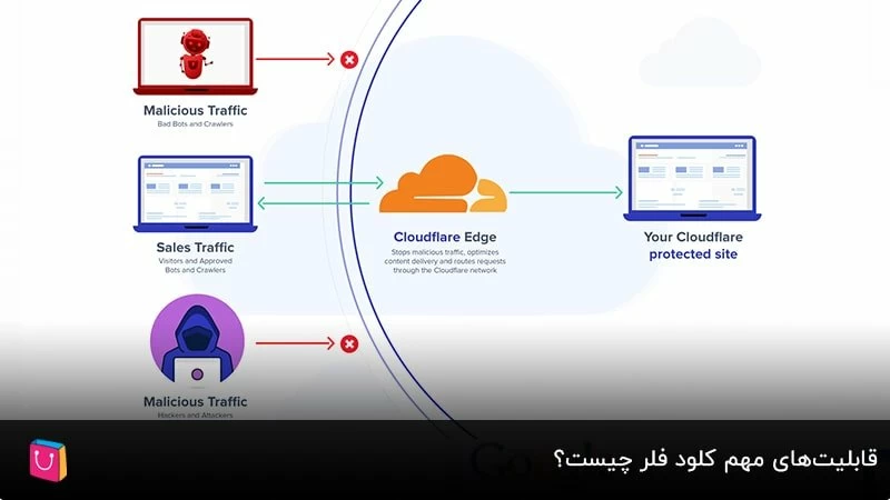 قابلیت‌های مهم کلود فلر چیست؟