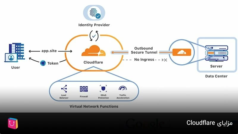 مزایای Cloudflare