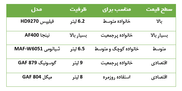 مقایسه انواع سرخ کن بدون روغن