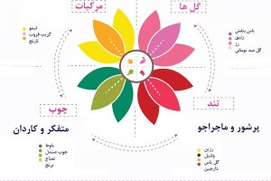 میدونی چه عطر و ادکلنی با شخصیتت سازگارتره؟؟؟