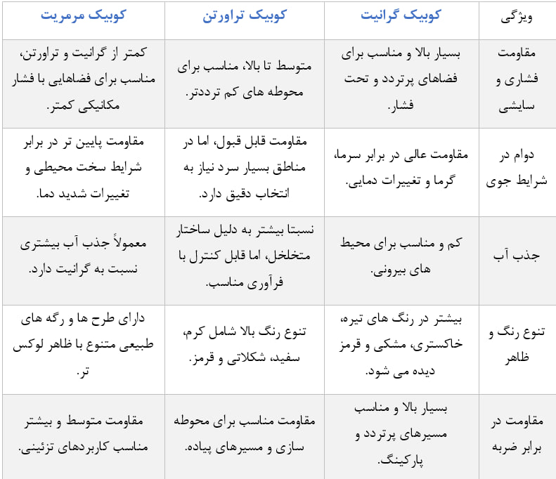 راهنمای خرید کوبیک گرانیت و تراورتن و مرمریت + بررسی قیمت و ویژگی ها