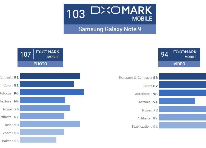 دریافت امتیاز 103 گلکسی نوت 9 از DXOMARK