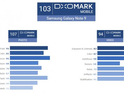 دریافت امتیاز 103 گلکسی نوت 9 از DXOMARK