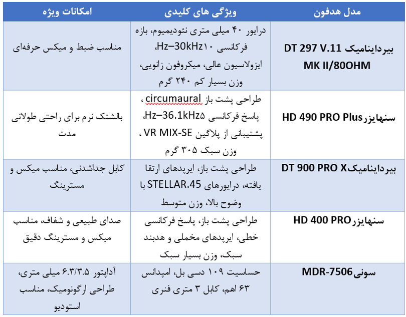 معرفی چند هدفون استودیویی محبوب در بازار