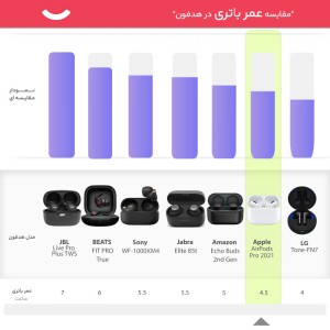 هدفون بی سیم اپل مدل AirPods Pro 2021 همراه با محفظه شارژ