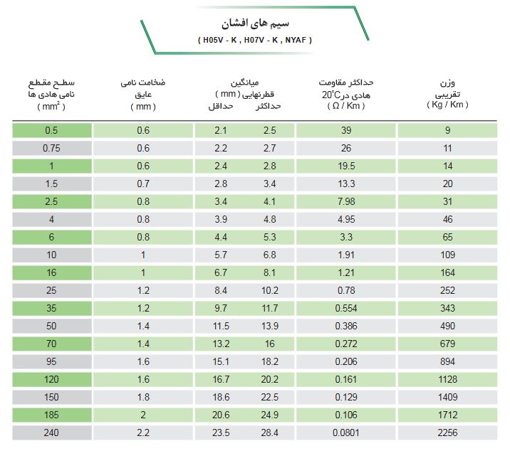 جدول مشخصات سیم افشان سیمیا H05V - K , H07V - K , NYAF