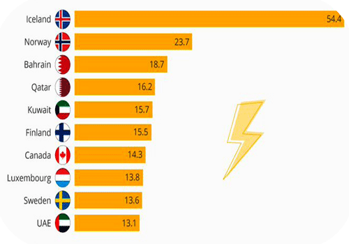 کدام کشور بیشترین مصرف برق را دارد