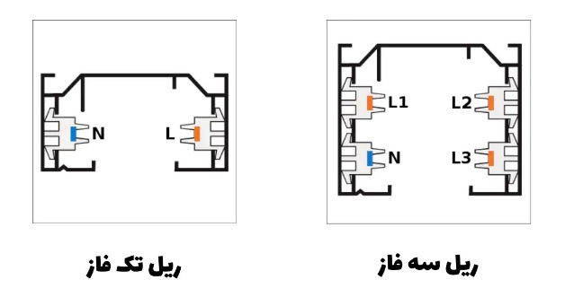 ریل تک فاز و سه فاز