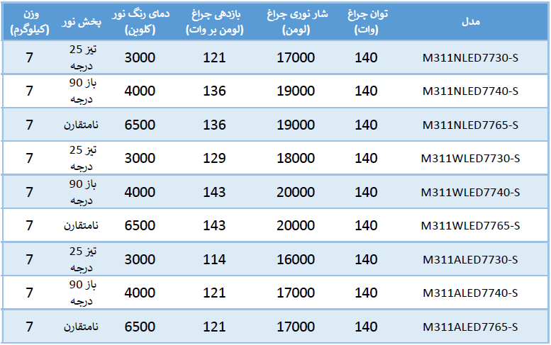 چراغ پروژکتوری اپتیلوکس 140 وات