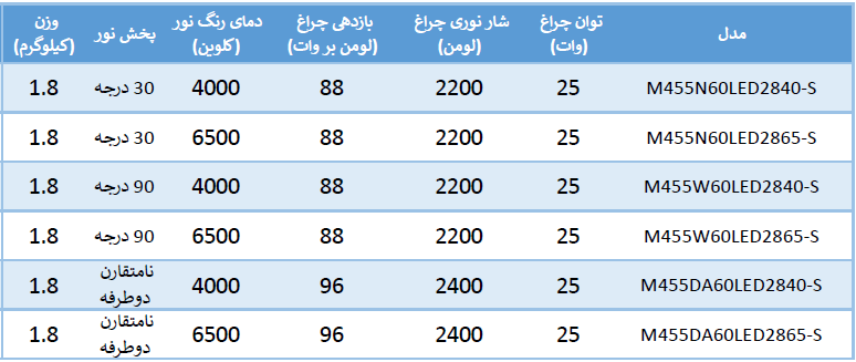 جدول مشخصات چراغ سیلیوم 25 وات