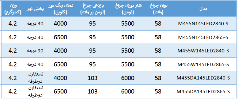 جدول مشخصات چراغ سیلیوم 58 وات