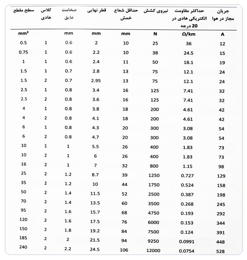 جدول مشخصات سیم خشک مفتولی سیمکو