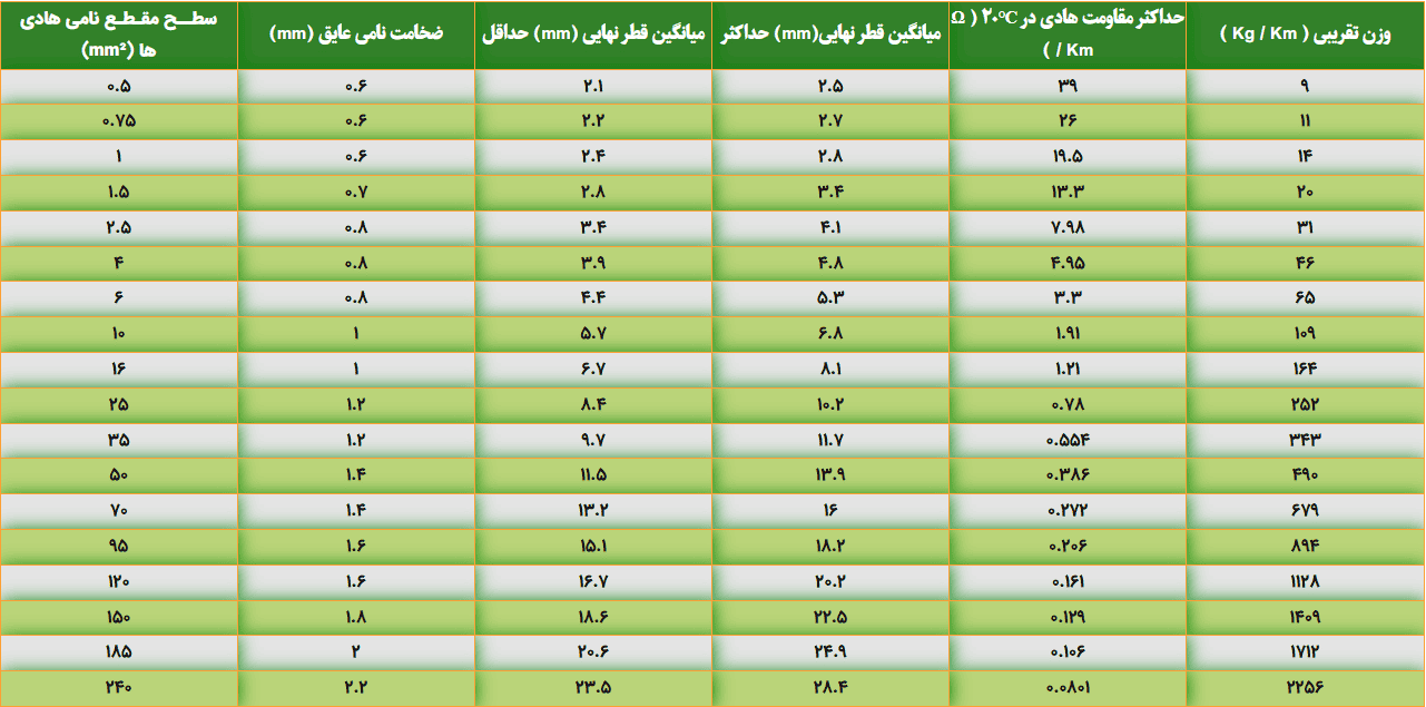 جدول مشخصات فنی سیم افشان 0.5*1 سیمیا