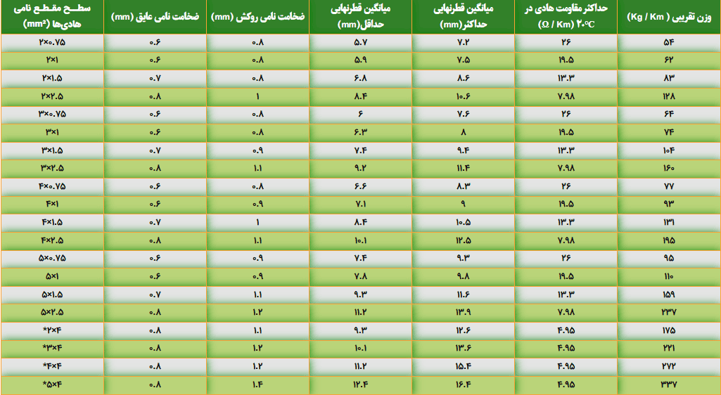 جدول مشخصات فنی کابل افشان سیمیا