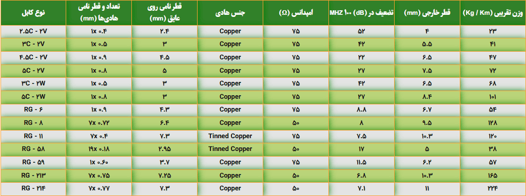 مشخصات کابل کواکسیال سیمیا