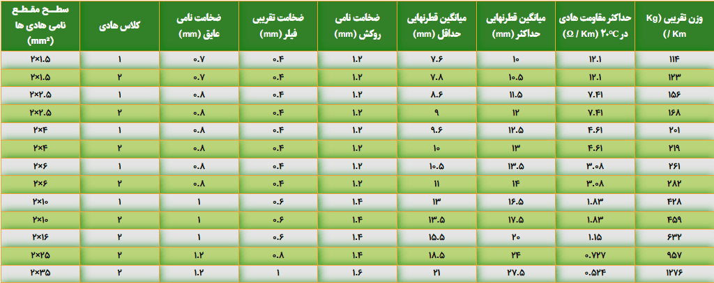 مشخصات کابل خشک سیمیا