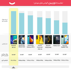 گوشی موبایل شیائومی مدل Mi A3 M1906F9SH دو سیم‌ کارت ظرفیت 128 گیگابایت