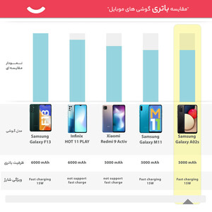 گوشی موبایل سامسونگ مدل Galaxy A02s SM-A025F/DS دو سیم کارت ظرفیت 32 گیگابایت