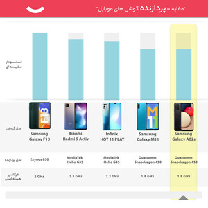 گوشی موبایل سامسونگ مدل Galaxy A02s SM-A025F/DS دو سیم کارت ظرفیت 32 گیگابایت