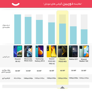 گوشی موبایل شیائومی مدل POCO M3 دو سیم‌ کارت ظرفیت 64 گیگابایت و رم 4 گیگابایت