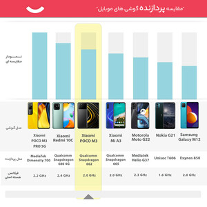 گوشی موبایل شیائومی مدل POCO M3 دو سیم‌ کارت ظرفیت 64 گیگابایت و رم 4 گیگابایت