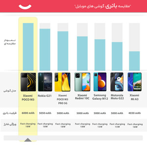 گوشی موبایل شیائومی مدل POCO M3 دو سیم‌ کارت ظرفیت 64 گیگابایت و رم 4 گیگابایت