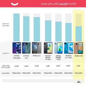 گوشی موبایل نوکیا مدل C20 TA-1352 دو سیم‌کارت ظرفیت 32 گیگابایت و رم 2 گیگابایت