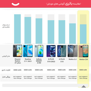 گوشی موبایل نوکیا مدل C20 TA-1352 دو سیم‌کارت ظرفیت 32 گیگابایت و رم 2 گیگابایت