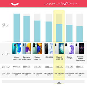 گوشی موبایل شیائومی مدل Mi 11i 5G M2012K11G دو سیم‌ کارت ظرفیت 256 گیگابایت و 8 گیگابایت رم