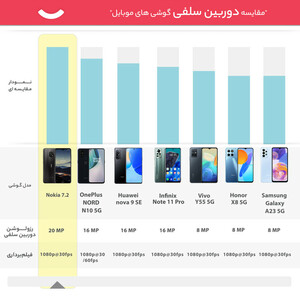 گوشی موبایل نوکیا مدل 7.2 TA-1196 DS دو سیم کارت ظرفیت 128 گیگابایت