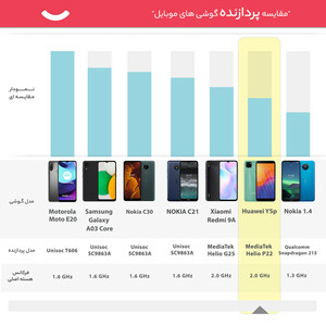 گوشی موبایل هوآوی مدل Y5p DRA-LX9 دو سیم‌ کارت ظرفیت 32 گیگابایت و رم 2 گیگابایت به همراه کارت حافظه microSDXC توشیبا مدل EXCERIA M302-EA کلاس 10 ظرفیت 64 گیگابایت