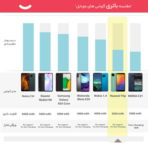 گوشی موبایل هوآوی مدل Y5p DRA-LX9 دو سیم‌ کارت ظرفیت 32 گیگابایت و رم 2 گیگابایت به همراه کارت حافظه microSDXC توشیبا مدل EXCERIA M302-EA کلاس 10 ظرفیت 64 گیگابایت
