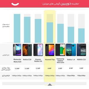 گوشی موبایل هوآوی مدل Y5p DRA-LX9 دو سیم‌ کارت ظرفیت 32 گیگابایت و رم 2 گیگابایت به همراه کارت حافظه microSDXC توشیبا مدل EXCERIA M302-EA کلاس 10 ظرفیت 64 گیگابایت