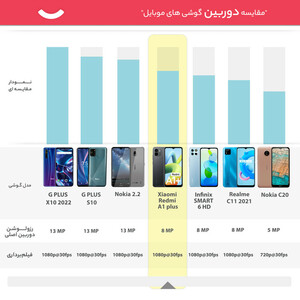 گوشی موبایل شیائومی مدل Redmi A1 plus دو سیم کارت ظرفیت 32 گیگابایت و رم 2 گیگابایت - گلوبال