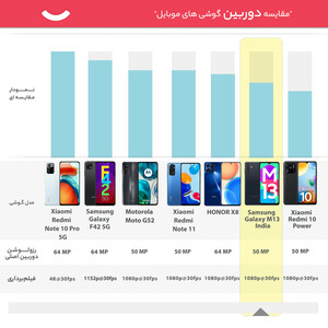 گوشی موبایل سامسونگ مدل Galaxy M13  دو سیم کارت ظرفیت 128 گیگابایت و رم 6 گیگابایت - هند اکتیو