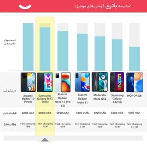 گوشی موبایل سامسونگ مدل Galaxy M13  دو سیم کارت ظرفیت 128 گیگابایت و رم 6 گیگابایت - هند اکتیو