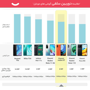 گوشی موبایل شیائومی مدل REDMI 9T M2010J19SR دو سیم‌ کارت ظرفیت 128 گیگابایت و رم 4 گیگابایت