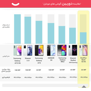 گوشی موبایل وان پلاس مدل Nord CE 5G EB2103 دو سیم کارت ظرفیت 256 گیگابایت و رم 12 گیگابایت