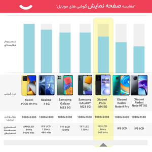 گوشی موبایل شیائومی مدل Poco M4 5G دو سیم کارت ظرفیت 128 گیگابایت و رم 6 گیگابایت - گلوبال
