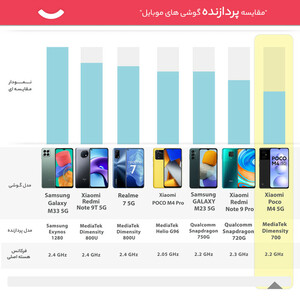گوشی موبایل شیائومی مدل Poco M4 5G دو سیم کارت ظرفیت 128 گیگابایت و رم 6 گیگابایت - گلوبال