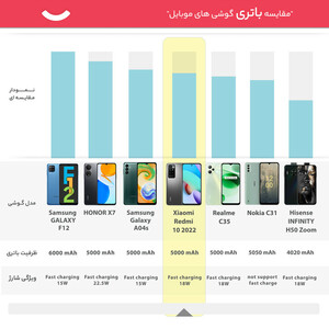 گوشی موبایل شیائومی مدل  Redmi 10 2022 دو سیم‌ کارت ظرفیت 64 گیگابایت و رم 4 گیگابایت  - گلوبال